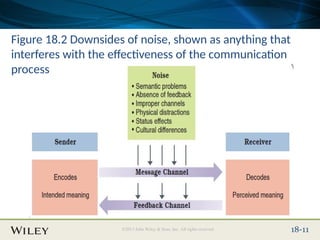Place Slide Title Text Here
©2013 John Wiley & Sons, Inc. All rights reserved. 18-11
Figure 18.2 Downsides of noise, shown as anything that
interferes with the effectiveness of the communication
process
 