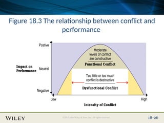 Place Slide Title Text Here
©2013 John Wiley & Sons, Inc. All rights reserved. 18-26
Figure 18.3 The relationship between conflict and
performance
 