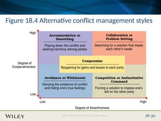 Place Slide Title Text Here
©2013 John Wiley & Sons, Inc. All rights reserved. 18-30
Figure 18.4 Alternative conflict management styles
 