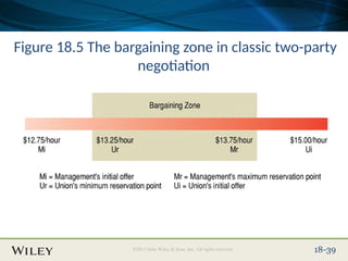 Place Slide Title Text Here
©2013 John Wiley & Sons, Inc. All rights reserved. 18-39
Figure 18.5 The bargaining zone in classic two-party
negotiation
 