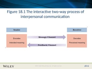 Place Slide Title Text Here
©2013 John Wiley & Sons, Inc. All rights reserved. 18-6
Figure 18.1 The interactive two-way process of
interpersonal communication
 