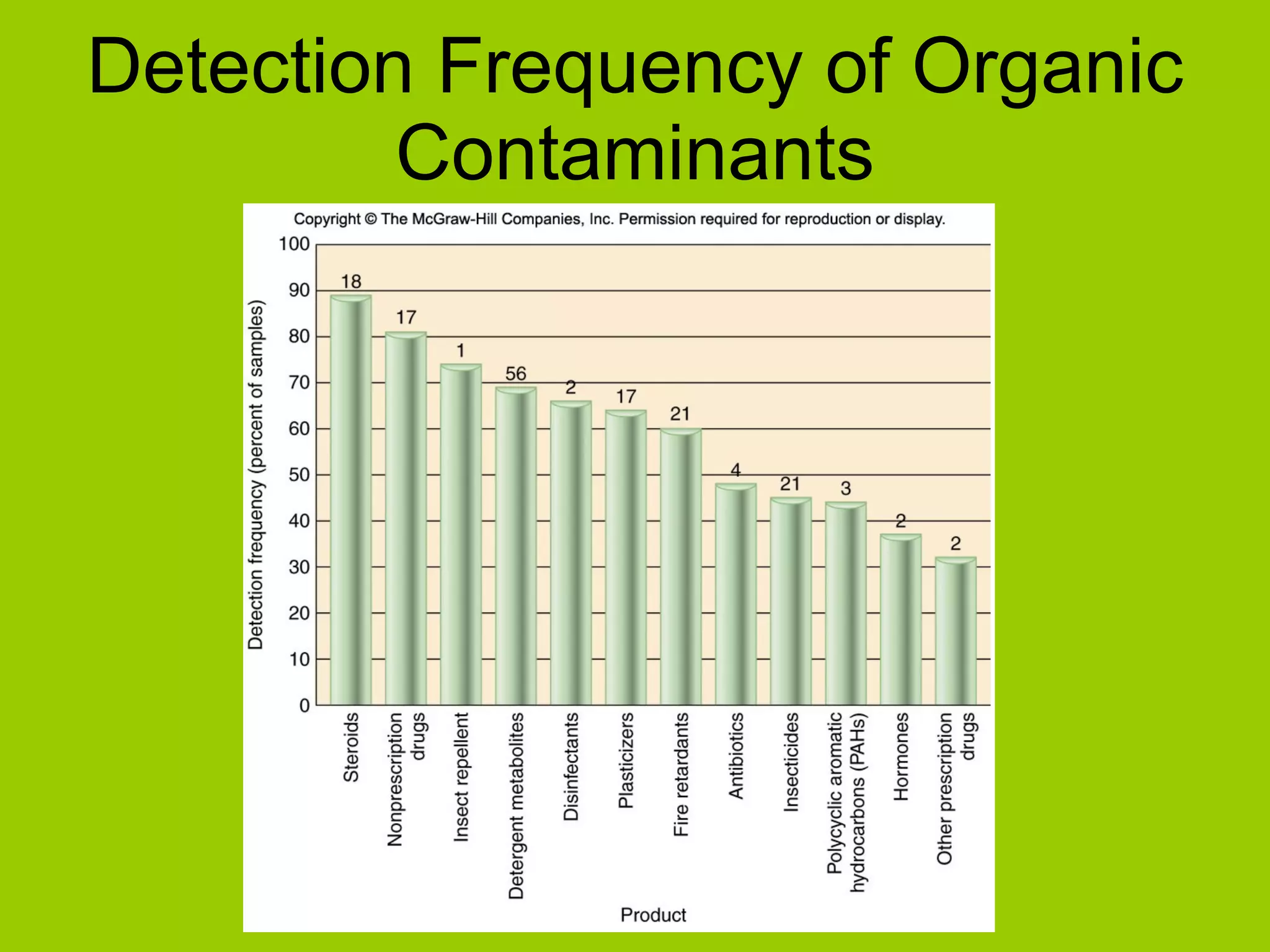 Detection Frequency of Organic Contaminants 