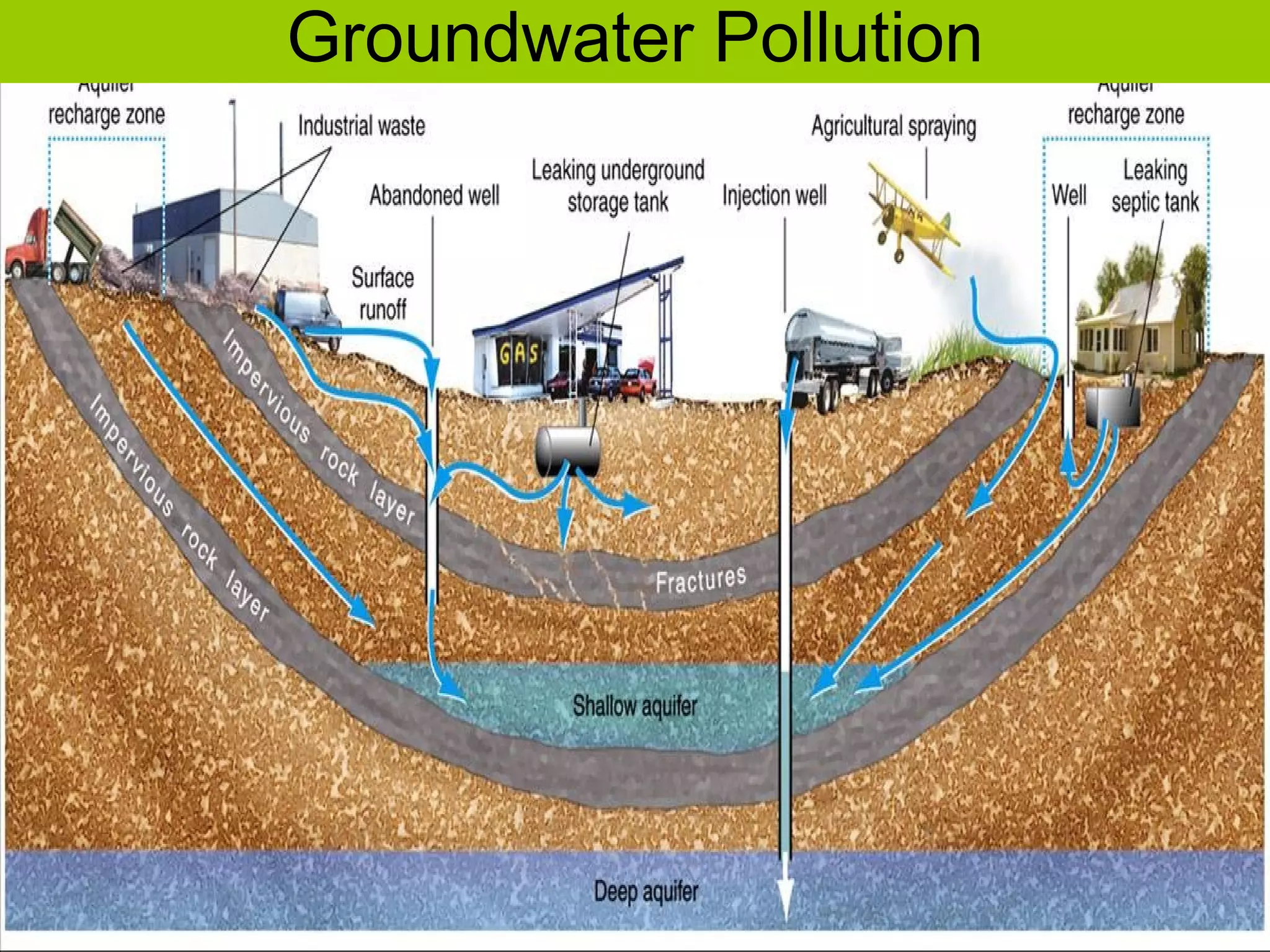 Groundwater Pollution 