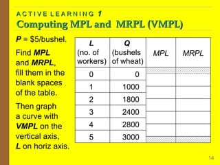 ACTIVE LEARNING

1

Computing MPL and MRPL (VMPL)
P = $5/bushel.
Find MPL
and MRPL,
fill them in the
blank spaces
of the table.
Then graph
a curve with
VMPL on the
vertical axis,
L on horiz axis.

L
Q
(no. of
(bushels
workers) of wheat)
0

1000

2

1800

3

2400

4

2800

5

MRPL

0

1

MPL

3000
14

 