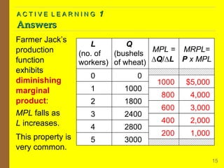 ACTIVE LEARNING

Answers
Farmer Jack’s
production
function
exhibits
diminishing
marginal
product:
MPL falls as
L increases.
This property is
very common.

1

L
Q
MPL = MRPL=
(no. of
(bushels
workers) of wheat) ∆Q/∆L P x MPL
0

0

1

1000

2

1800

3

2400

4

2800

5

3000

1000

$5,000

800

4,000

600

3,000

400

2,000

200

1,000

15

 