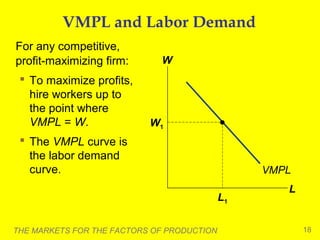 VMPL and Labor Demand
For any competitive,
profit-maximizing firm:
 To maximize profits,
hire workers up to
the point where
VMPL = W.

W

W1

 The VMPL curve is
the labor demand
curve.

VMPL
L1

THE MARKETS FOR THE FACTORS OF PRODUCTION

L

18

 