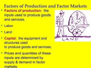 Factors of Production and Factor Markets

 Factors of production: the
inputs used to produce goods
and services.
 Labor
 Land

 Capital: the equipment and
structures used
to produce goods and services.

 Prices and quantities of these
inputs are determined by
supply & demand in factor
markets.

 