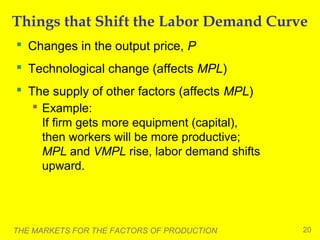 Things that Shift the Labor Demand Curve
 Changes in the output price, P
 Technological change (affects MPL)
 The supply of other factors (affects MPL)
 Example:
If firm gets more equipment (capital),
then workers will be more productive;
MPL and VMPL rise, labor demand shifts
upward.

THE MARKETS FOR THE FACTORS OF PRODUCTION

20

 