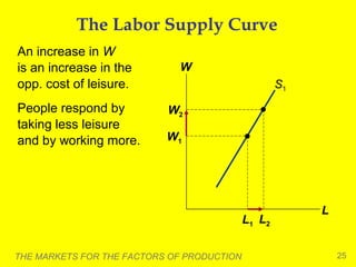 The Labor Supply Curve
An increase in W
is an increase in the
opp. cost of leisure.
People respond by
taking less leisure
and by working more.

W
S1
W2
W1

L1 L2
THE MARKETS FOR THE FACTORS OF PRODUCTION

L

25

 