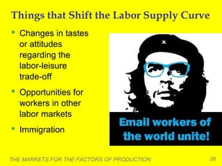 Things that Shift the Labor Supply Curve
 Changes in tastes
or attitudes
regarding the
labor-leisure
trade-off
 Opportunities for
workers in other
labor markets
 Immigration

THE MARKETS FOR THE FACTORS OF PRODUCTION

26

 
