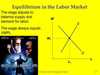 Equilibrium in the Labor Market
The wage adjusts to
balance supply and
demand for labor.

W
S

The wage always equals
VMPL.
W1

D
L1
THE MARKETS FOR THE FACTORS OF PRODUCTION

L

27

 