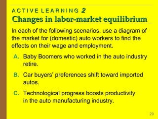 ACTIVE LEARNING

2

Changes in labor-market equilibrium
In each of the following scenarios, use a diagram of
the market for (domestic) auto workers to find the
effects on their wage and employment.
A. Baby Boomers who worked in the auto industry
retire.
B. Car buyers’ preferences shift toward imported
autos.
C. Technological progress boosts productivity
in the auto manufacturing industry.
29

 