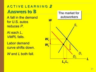 2

ACTIVE LEARNING

Answers to B
A fall in the demand
for U.S. autos
reduces P.
At each L,
VMPL falls.
Labor demand
curve shifts down.

W

The market for
The market for
autoworkers
autoworkers
S1

W1
W2

W and L both fall.

D2
L2 L1

D1
L
31

 