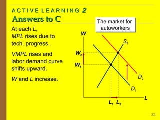 2

ACTIVE LEARNING

Answers to C
At each L,
MPL rises due to
tech. progress.
VMPL rises and
labor demand curve
shifts upward.

W

The market for
The market for
autoworkers
autoworkers
S1

W2
W1
D2

W and L increase.
D1
L1 L2

L
32

 