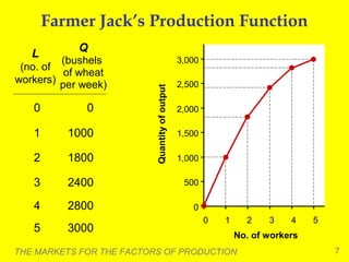 Farmer Jack’s Production Function
Q

(bushels
(no. of
of wheat
workers) per week)

3,000

Quantity of output

L

2,500

0

0

1

1000

2

1800

3

2400

500

4

2800

0

5

3000

2,000
1,500
1,000

0

1

2

3

4

5

No. of workers

THE MARKETS FOR THE FACTORS OF PRODUCTION

7

 