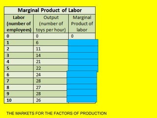 THE MARKETS FOR THE FACTORS OF PRODUCTION

 