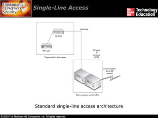Single-Line Access




Standard single-line access architecture
 
