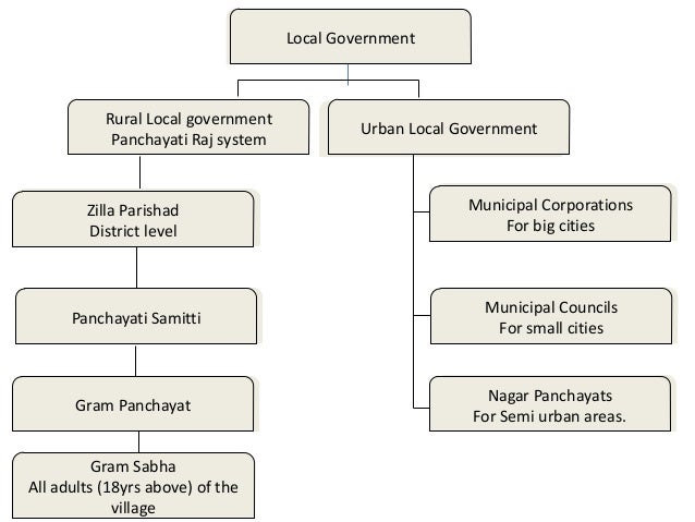 NIOS Std X, Social Science Ch 18 local government and field administr…