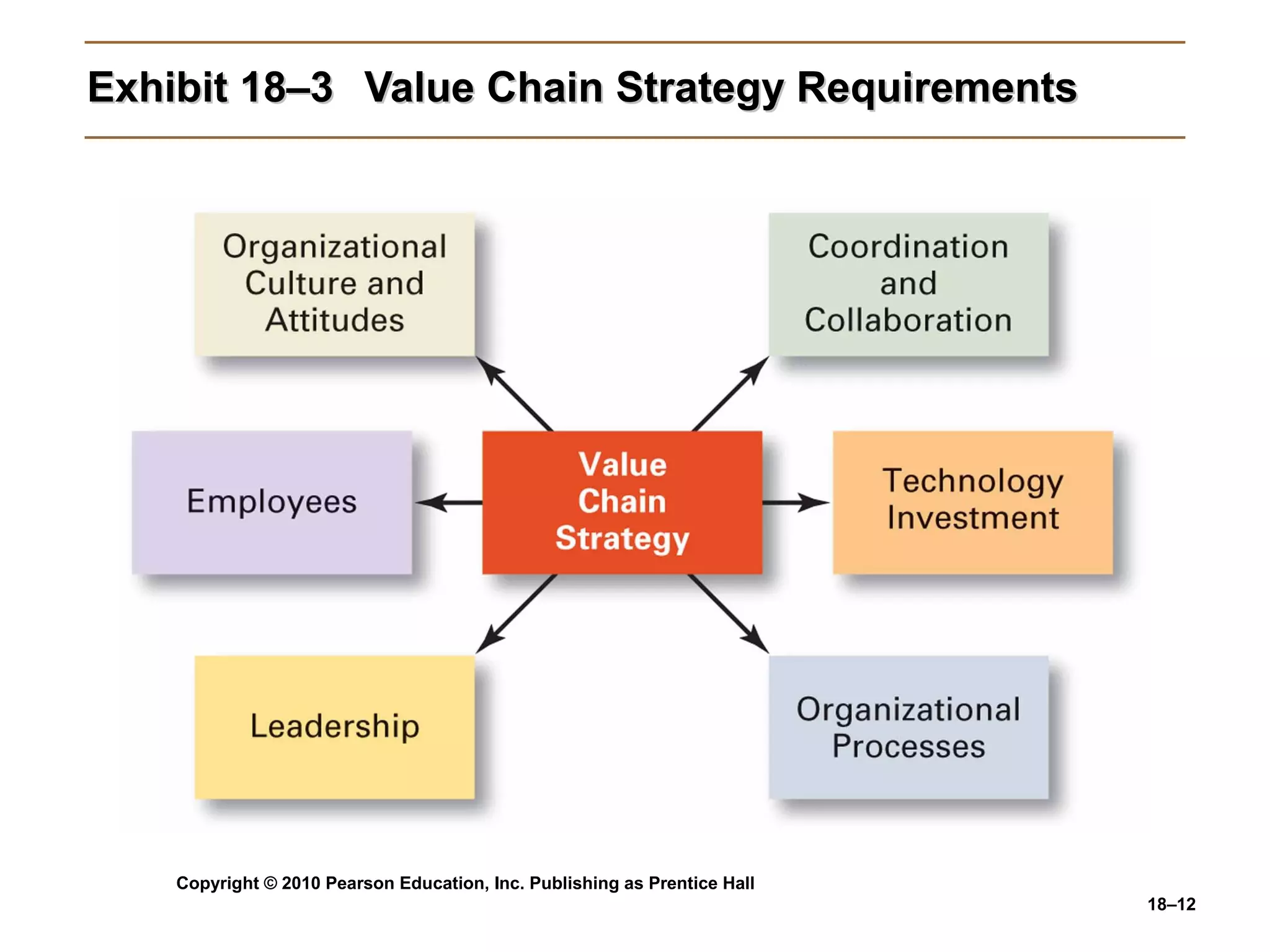 Exhibit 18–3 Value Chain Strategy Requirements




    Copyright © 2010 Pearson Education, Inc. Publishing as Prentice Hall
                                                                           18–12
 