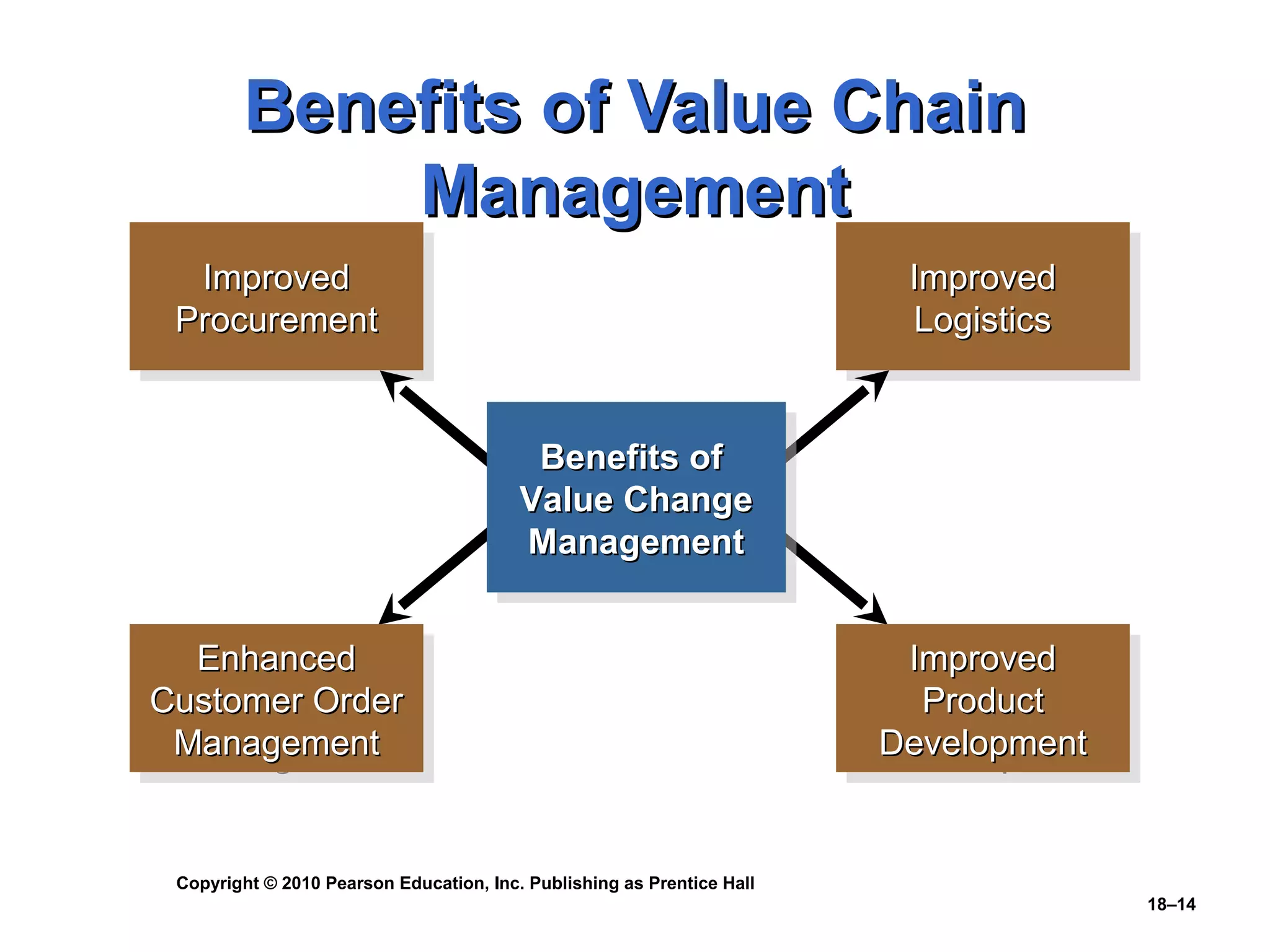 Benefits of Value Chain
            Management
  Improved
   Improved                                                              Improved
                                                                          Improved
 Procurement
 Procurement                                                             Logistics
                                                                          Logistics


                                          Benefits of
                                          Benefits of
                                         Value Change
                                         Value Change
                                         Management
                                          Management


  Enhanced
   Enhanced                                                              Improved
                                                                          Improved
Customer Order
Customer Order                                                            Product
                                                                           Product
 Management
 Management                                                             Development
                                                                        Development


 Copyright © 2010 Pearson Education, Inc. Publishing as Prentice Hall
                                                                                      18–14
 