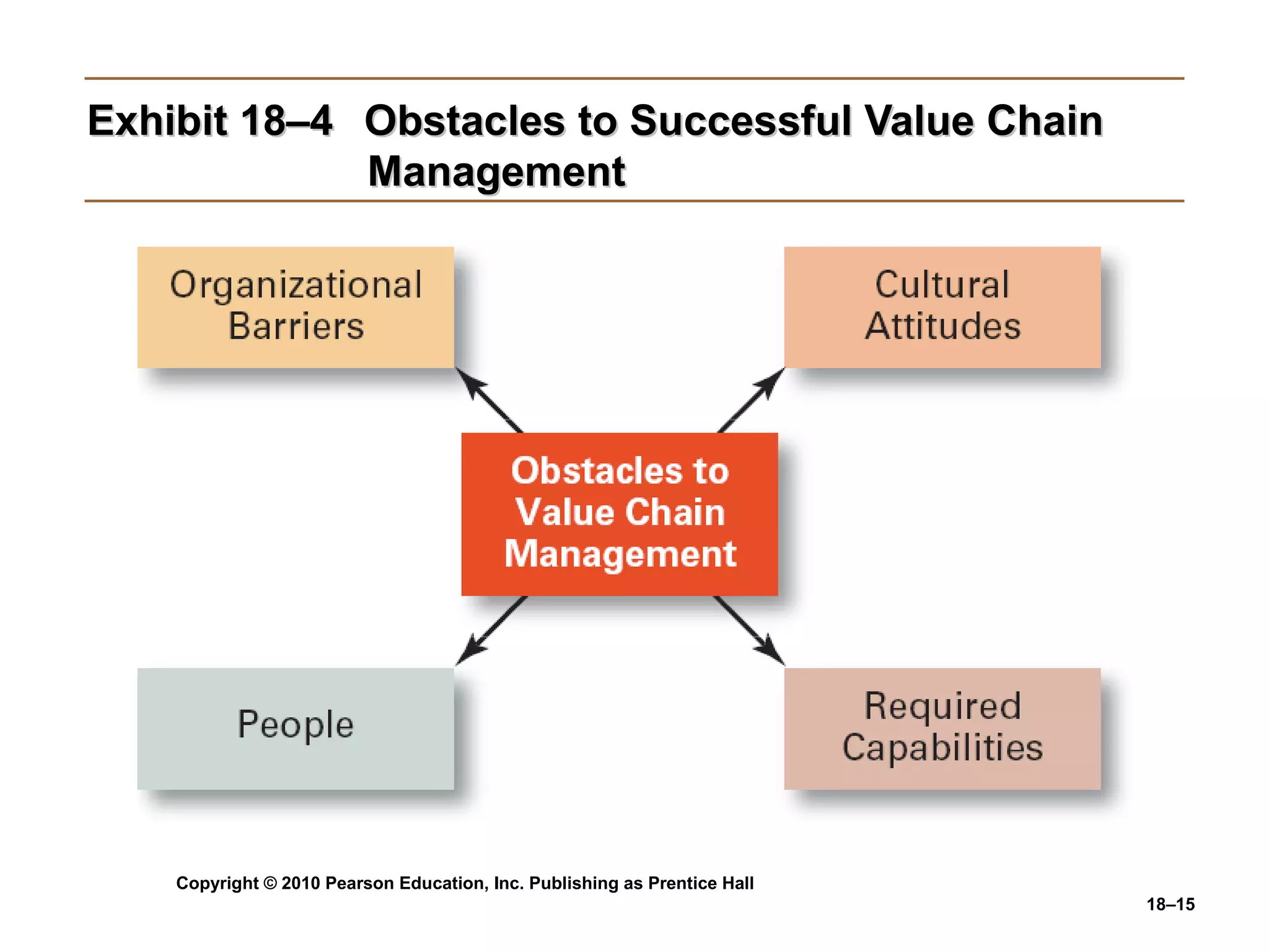 Exhibit 18–4 Obstacles to Successful Value Chain
             Management




    Copyright © 2010 Pearson Education, Inc. Publishing as Prentice Hall
                                                                           18–15
 