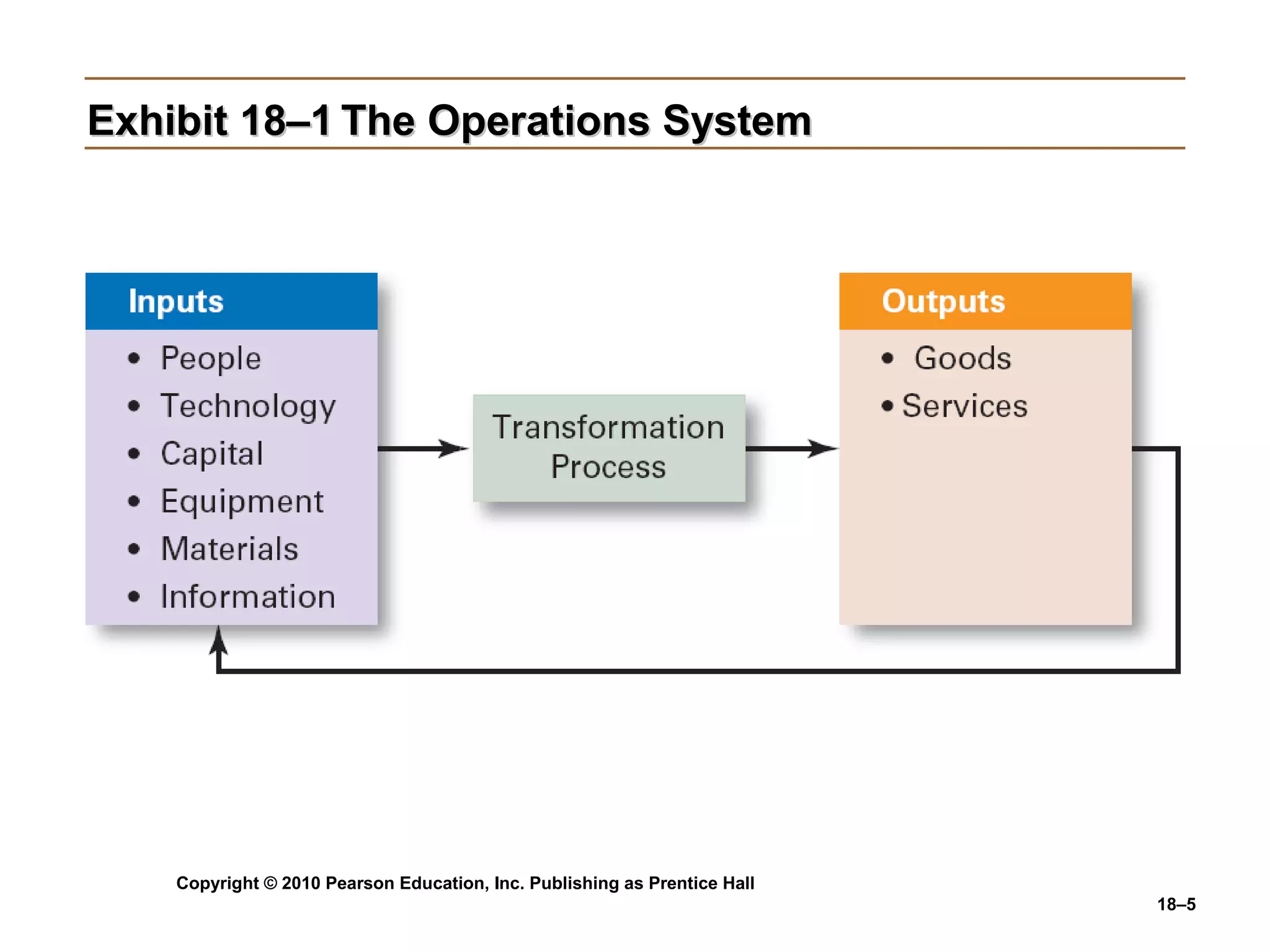 Exhibit 18–1 The Operations System




    Copyright © 2010 Pearson Education, Inc. Publishing as Prentice Hall
                                                                           18–5
 