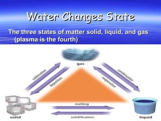 Water Changes StateWater Changes State
The three states of matter solid, liquid, and gasThe three states of matter solid, liquid, and gas
(plasma is the fourth)(plasma is the fourth)
 