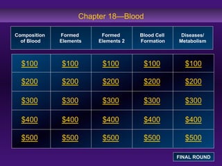 Chapter 18—Blood
Composition
of Blood

Formed
Elements

Formed
Elements 2

Blood Cell
Formation

Diseases/
Metabolism

$100

$100

$100

$100

$100

$200

$200

$200

$200

$200

$300

$300

$300

$300

$300

$400

$400

$400

$400

$400

$500

$500

$500

$500

$500
FINAL ROUND

 