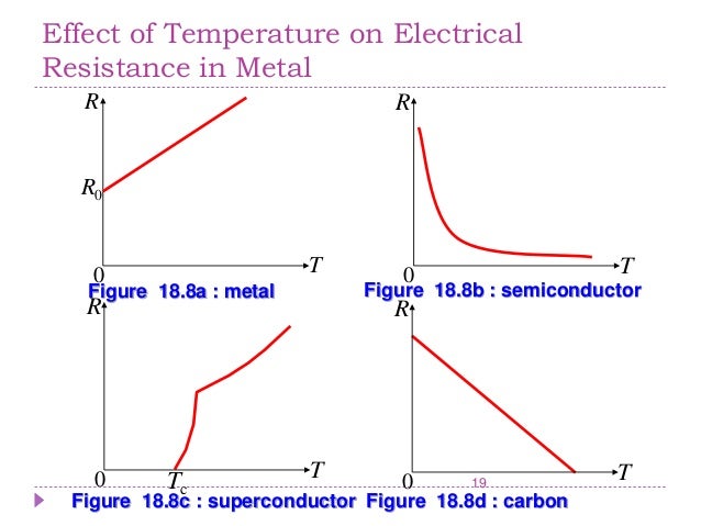 effect of temperature on the resistivity of a semiconductor Anyway, does anybody know the effect of temperature on extr extrinsic: decrease conductivity due to increased resistance due to increase. effect of temperature on the resistivity of a semiconductor Anyway, does anybody know the effect of temperature on extr extrinsic: decrease conductivity due to increased resistance due to increase.