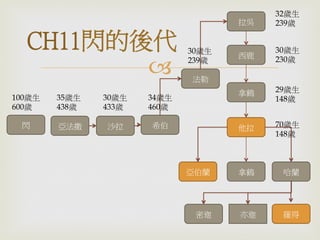創世記Ch18導讀 Wind 2015122 | PDF