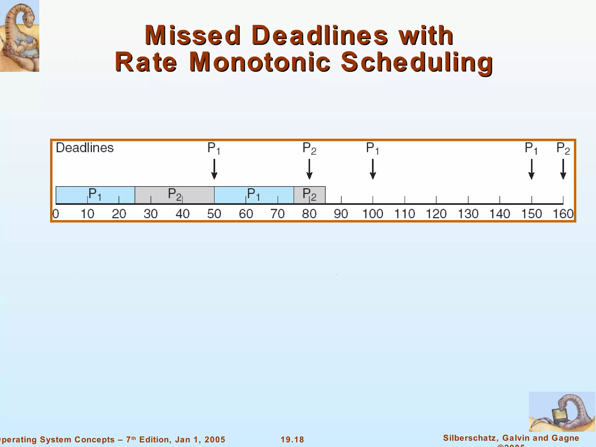 Missed Deadlines with  Rate Monotonic Scheduling 
