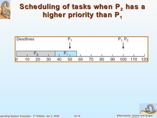 Scheduling of tasks when P 2  has a higher priority than P 1 