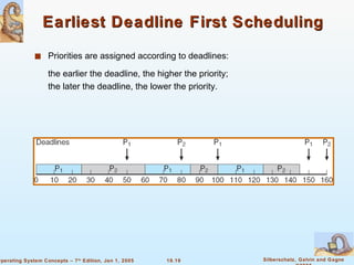 Earliest Deadline First Scheduling Priorities are assigned according to deadlines: the earlier the deadline, the higher the priority; the later the deadline, the lower the priority. 