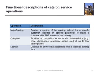 Functional descriptions of catalog service operations 32Chapter 19 Service-oriented architecture