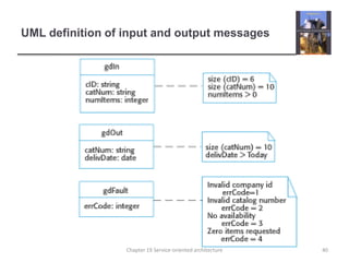 UML definition of input and output messages40Chapter 19 Service-oriented architecture