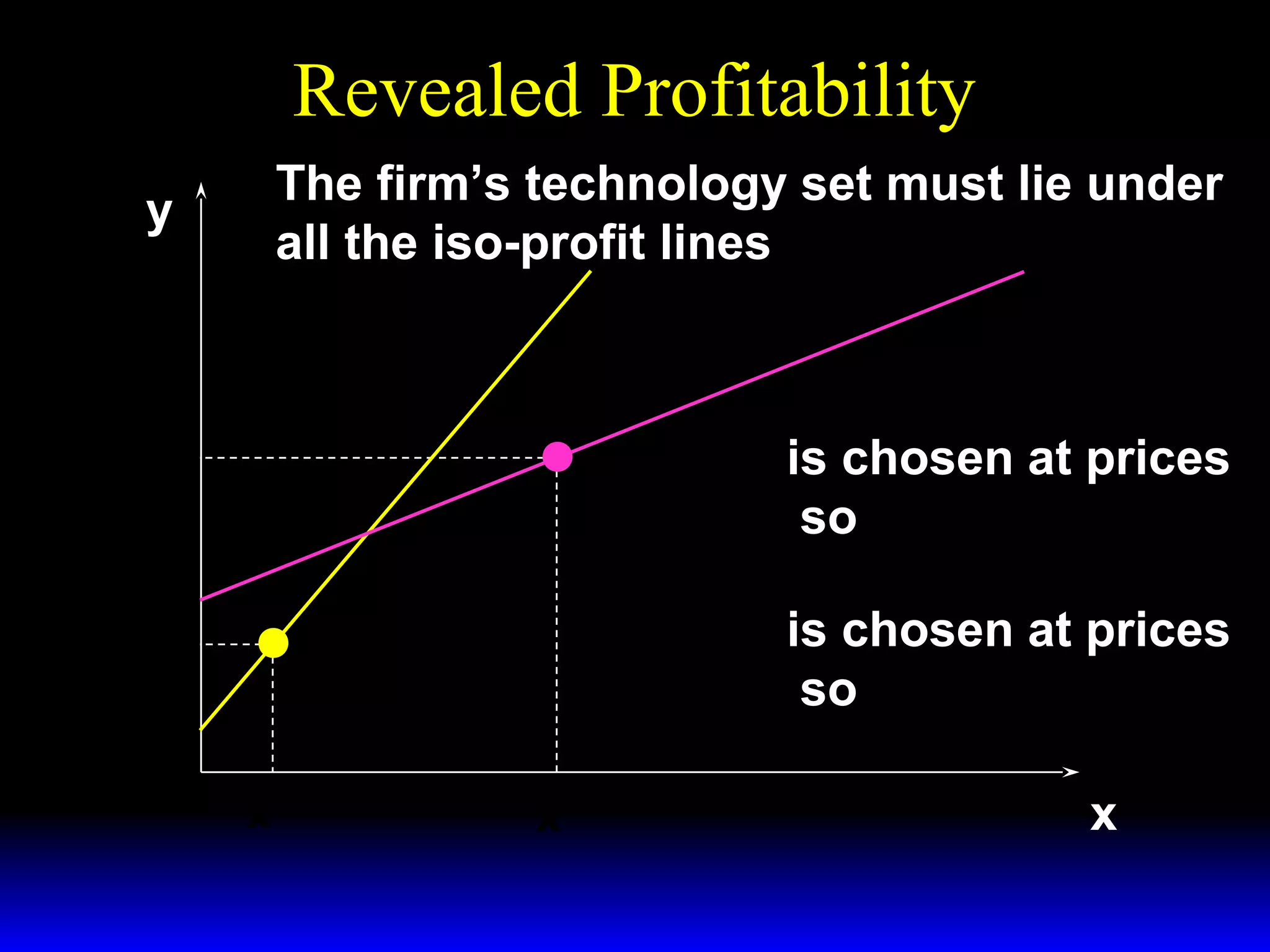 Revealed Profitability
y

The firm’s technology set must lie under
all the iso-profit lines
( w ′ , p′ )
( w ′′ , p′′ )

( x′ , y′ ) is chosen at prices
( w ′ , p′ ) so

y′

p′ y′ − w ′x ′ ≥ p′ y′′ − w ′x′′ .
( x′′ , y′′ ) is chosen at prices

y′′

( w ′′ , p′′ ) so

p′′ y′′ − w ′′x′′ ≥ p′′ y′ − w ′′x′ .

x ′′

x′

x

 