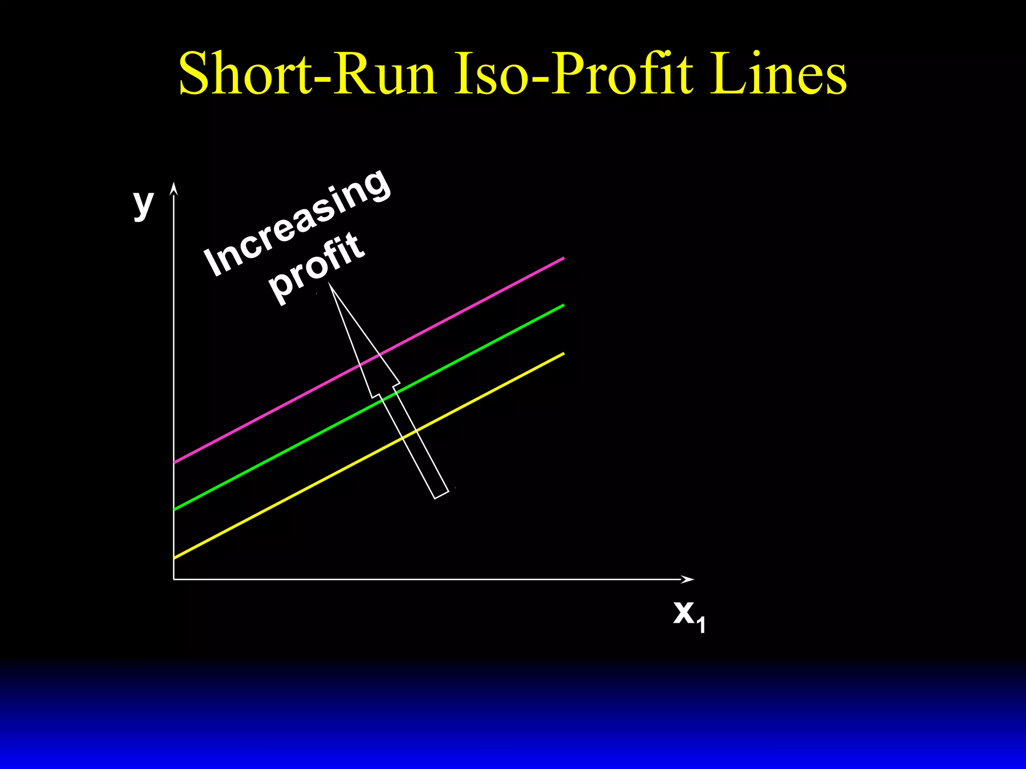 Short-Run Iso-Profit Lines
y

ing
s
ea t
r
nc rofi
I
p

Π ≡ Π′′′
Π ≡ Π′′

Π ≡ Π′

w1
Slopes = +
p

x1

 