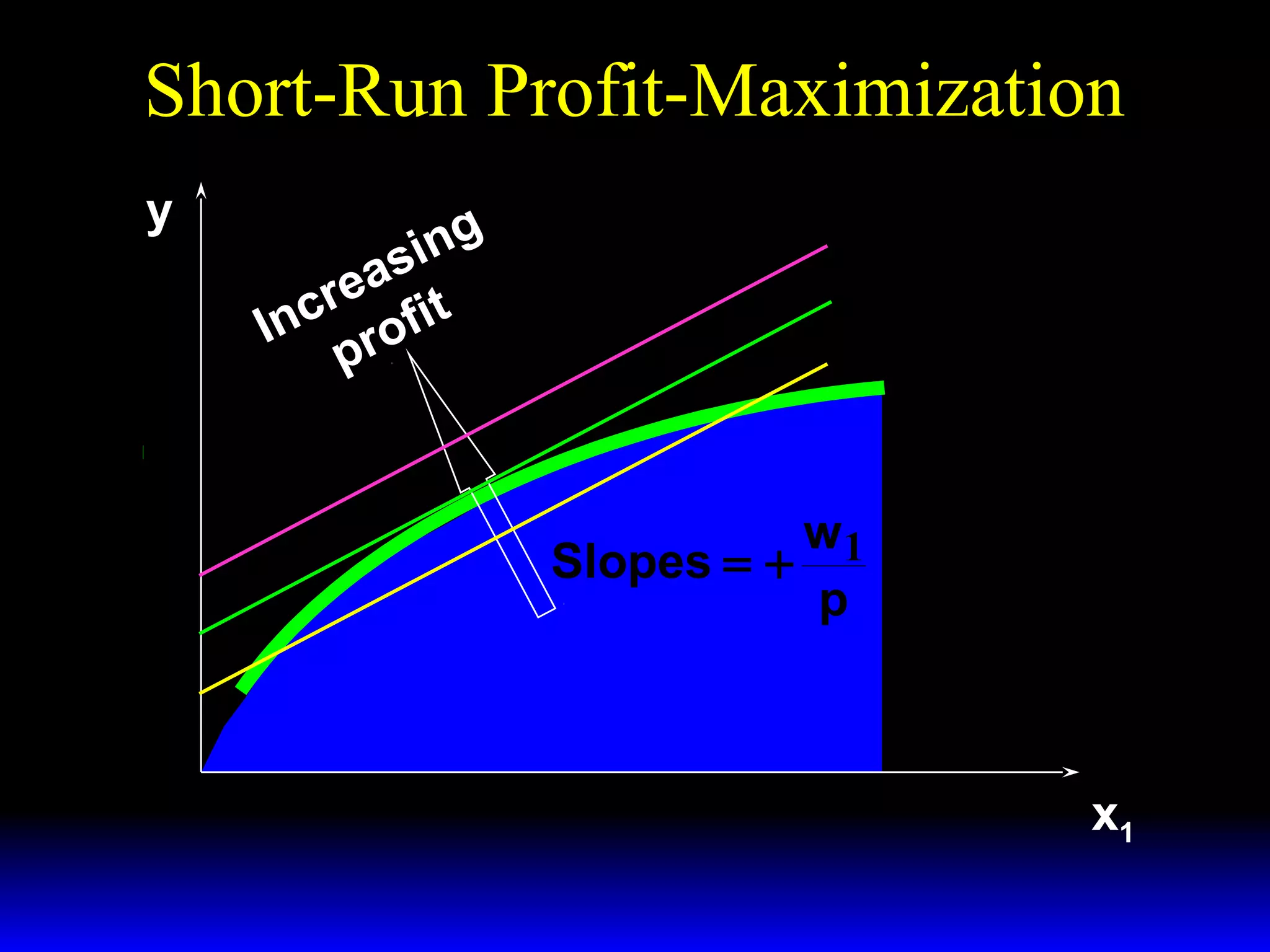 Short-Run Profit-Maximization
y

ing
s
ea t
r
nc rofi
I
p

Π ≡ Π′′′
Π ≡ Π′′

Π ≡ Π′

~
y = f ( x1 , x 2 )

w1
Slopes = +
p

x1

 