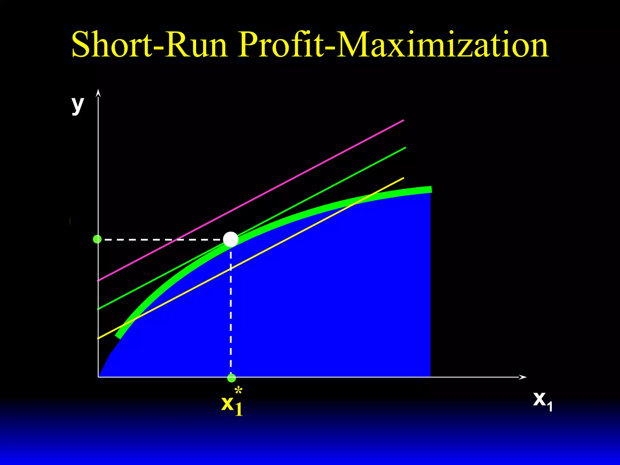 Short-Run Profit-Maximization
y

Π ≡ Π′′′
Π ≡ Π′′

Π ≡ Π′

w1
Slopes = +
p

y*

*
x1

x1

 