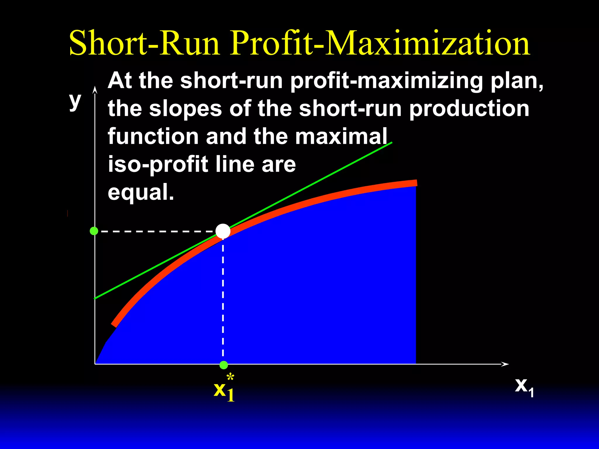 Short-Run Profit-Maximization
At the short-run profit-maximizing plan,
y the slopes of the short-run production
function and the maximal Π ≡ Π′′
iso-profit line are
equal.
w1
Slopes = +
y*
p

*
x1

x1

 