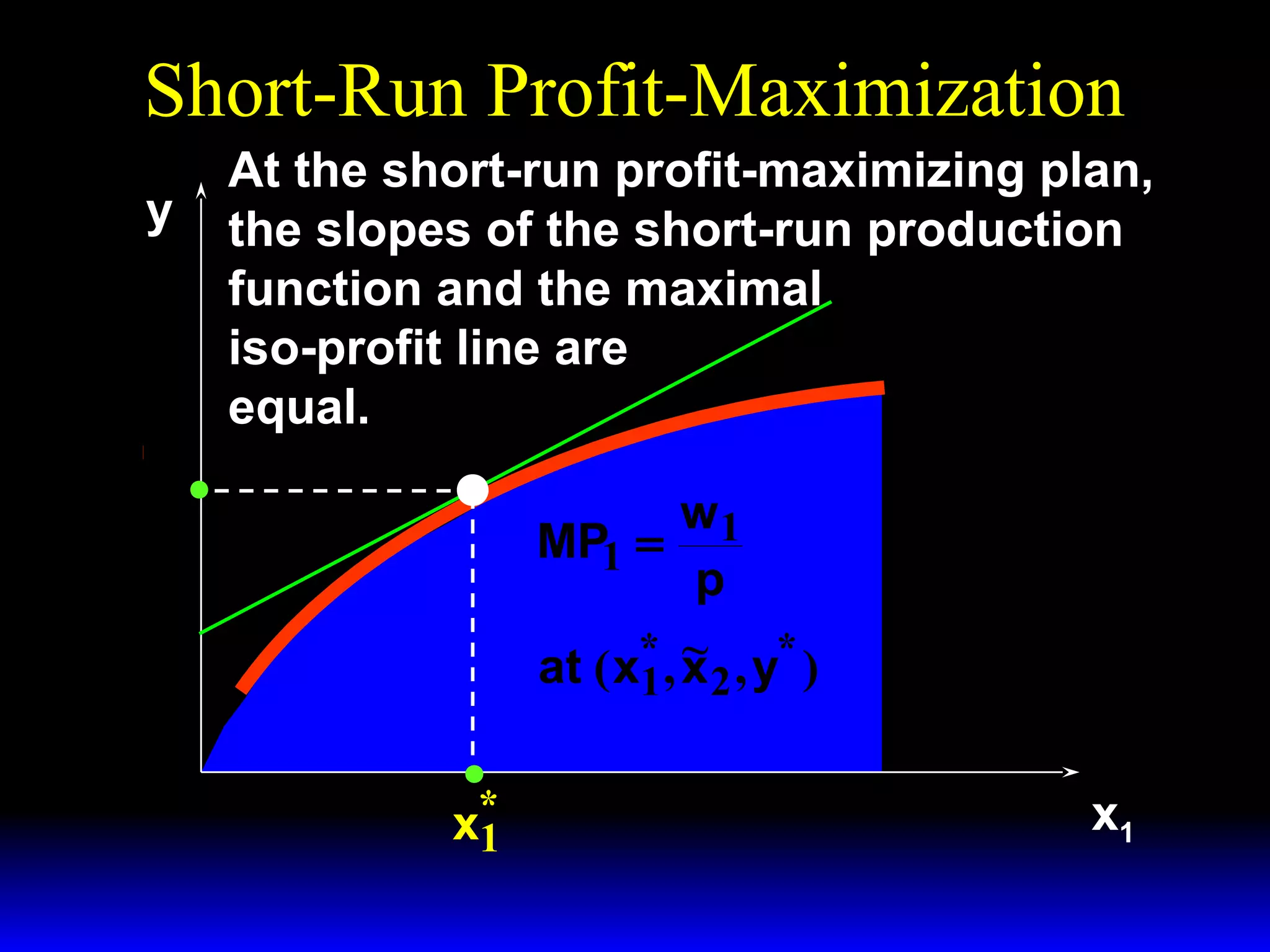 Short-Run Profit-Maximization
At the short-run profit-maximizing plan,
y the slopes of the short-run production
function and the maximal Π ≡ Π′′
iso-profit line are
equal.
w1
Slopes = +
y*
p
w1
MP1 =
p
~
at ( x* , x , y* )
1

*
x1

2

x1

 