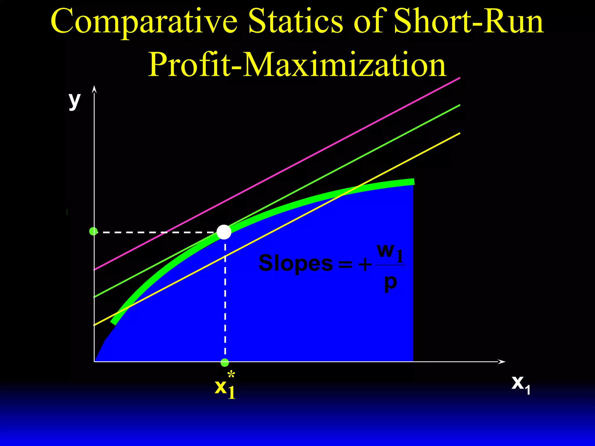 Comparative Statics of Short-Run
Profit-Maximization Π ≡ Π′′′
y

Π ≡ Π′′
Π ≡ Π′

~
y = f ( x1 , x 2 )
y*

w1
Slopes = +
p

*
x1

x1

 