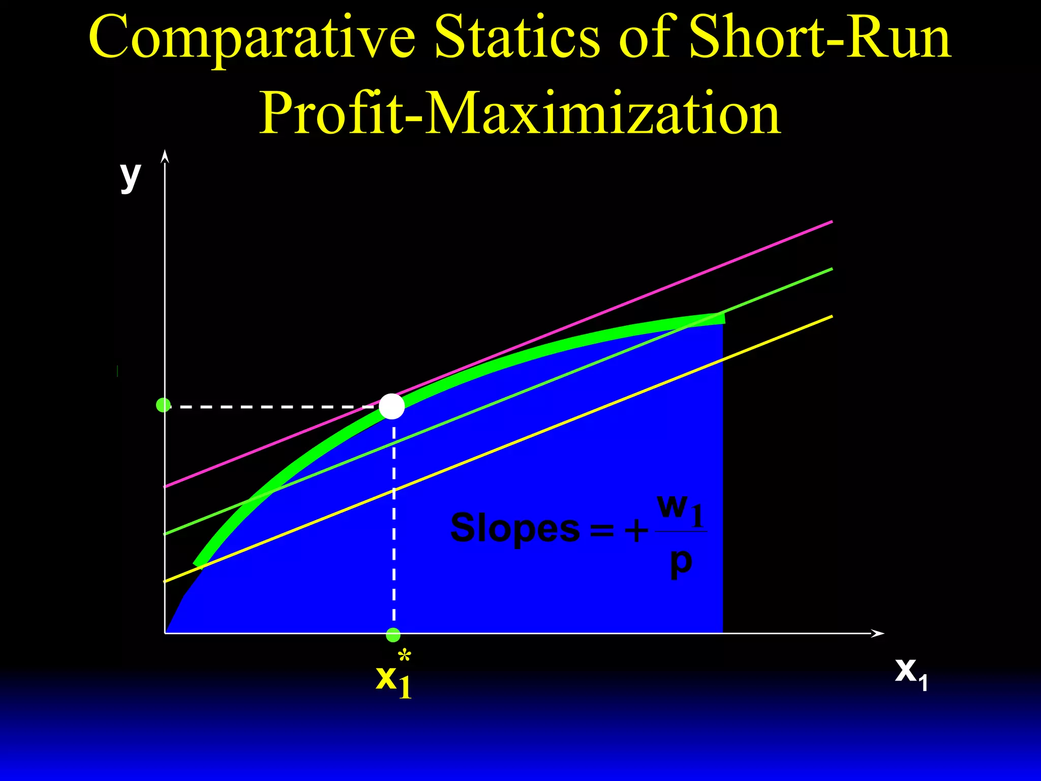 Comparative Statics of Short-Run
Profit-Maximization
y

~
y = f ( x1 , x 2 )
y*

w1
Slopes = +
p
*
x1

x1

 