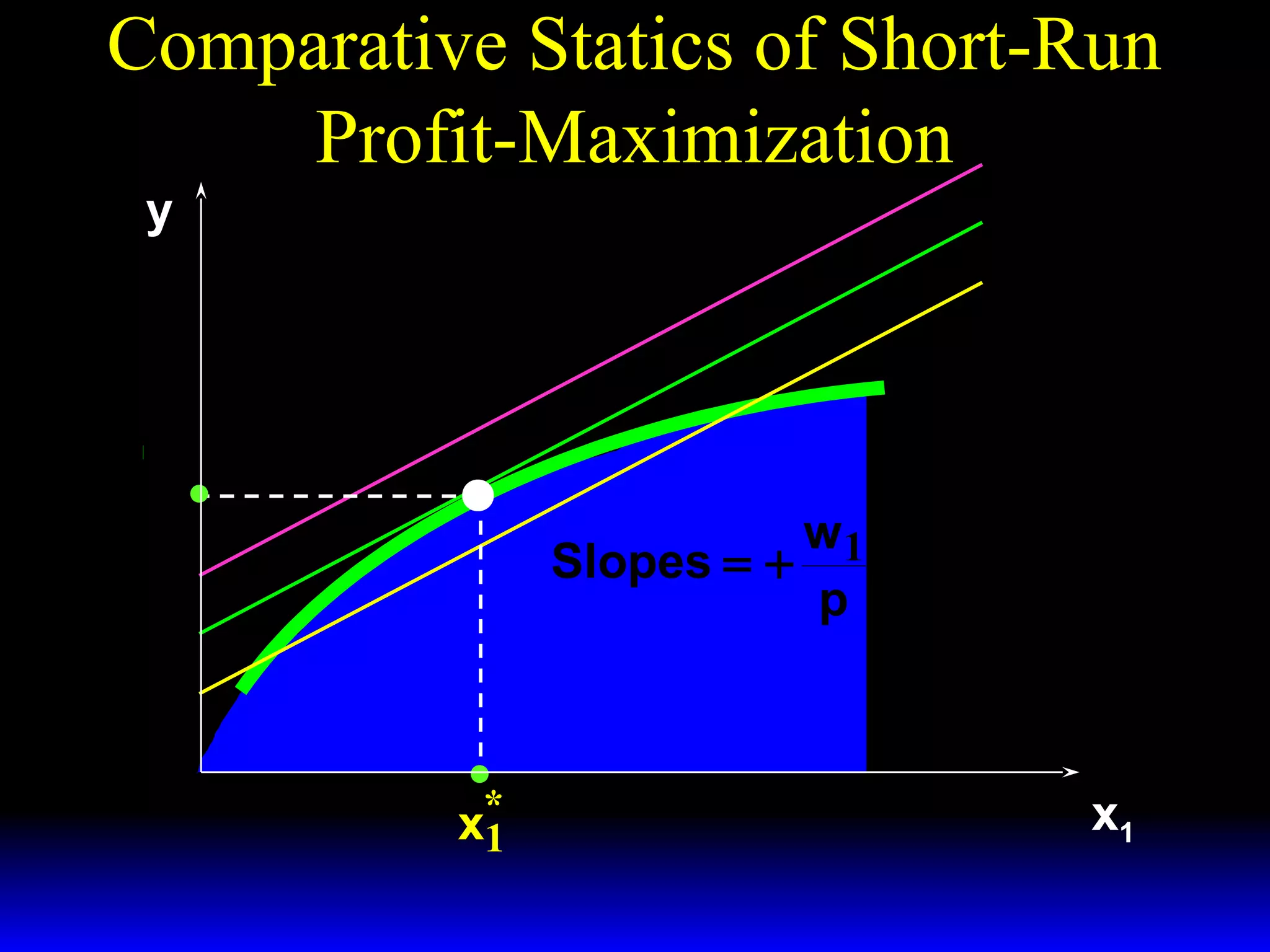 Comparative Statics of Short-Run
Profit-Maximization Π ≡ Π′′′
y

Π ≡ Π′′
Π ≡ Π′

~
y = f ( x1 , x 2 )
y*

w1
Slopes = +
p

*
x1

x1

 