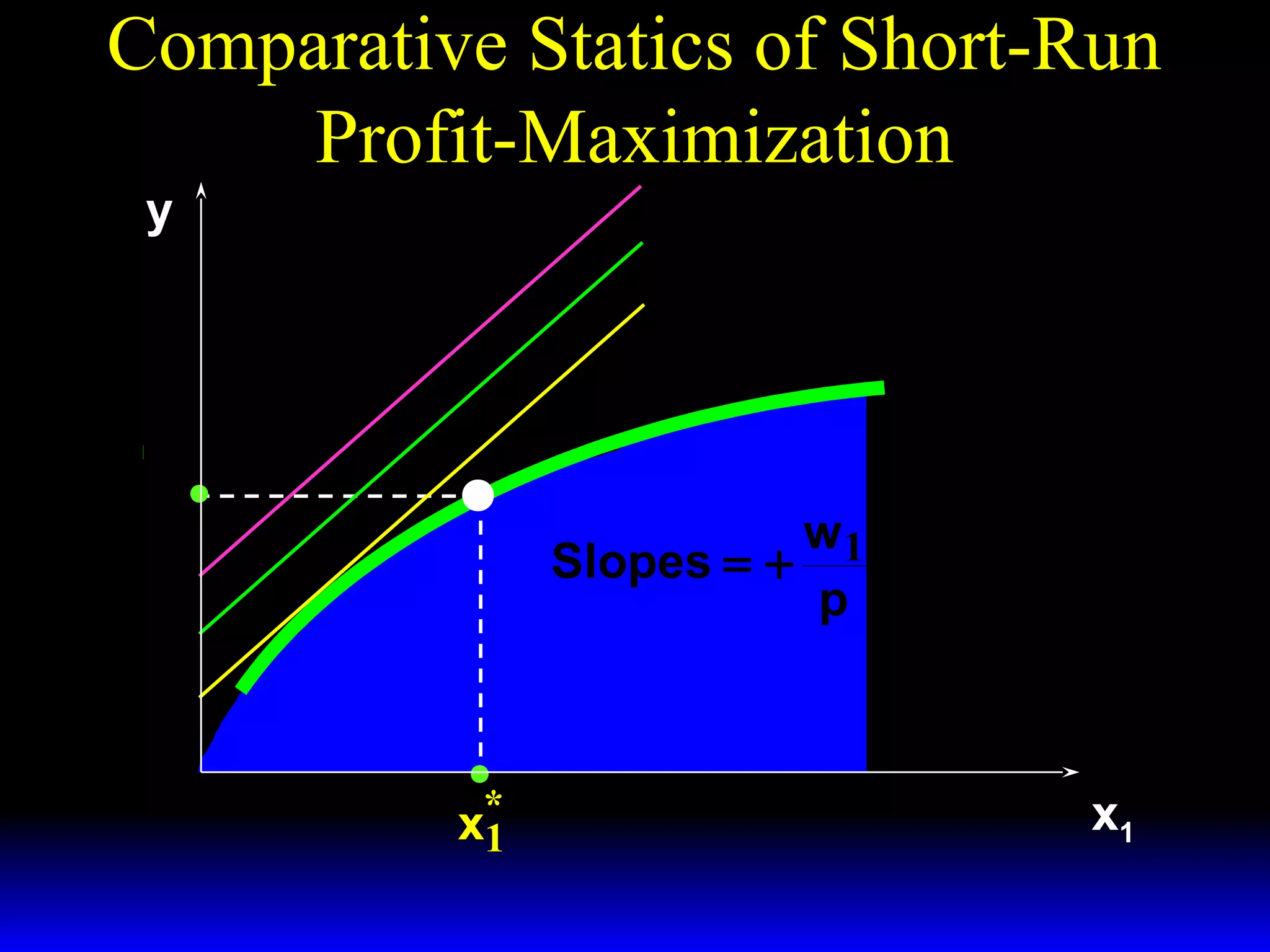 Comparative Statics of Short-Run
Profit-Maximization
Π ≡ Π′′′
Π ≡ Π′′

y

Π ≡ Π′

~
y = f ( x1 , x 2 )
y*

w1
Slopes = +
p

*
x1

x1

 