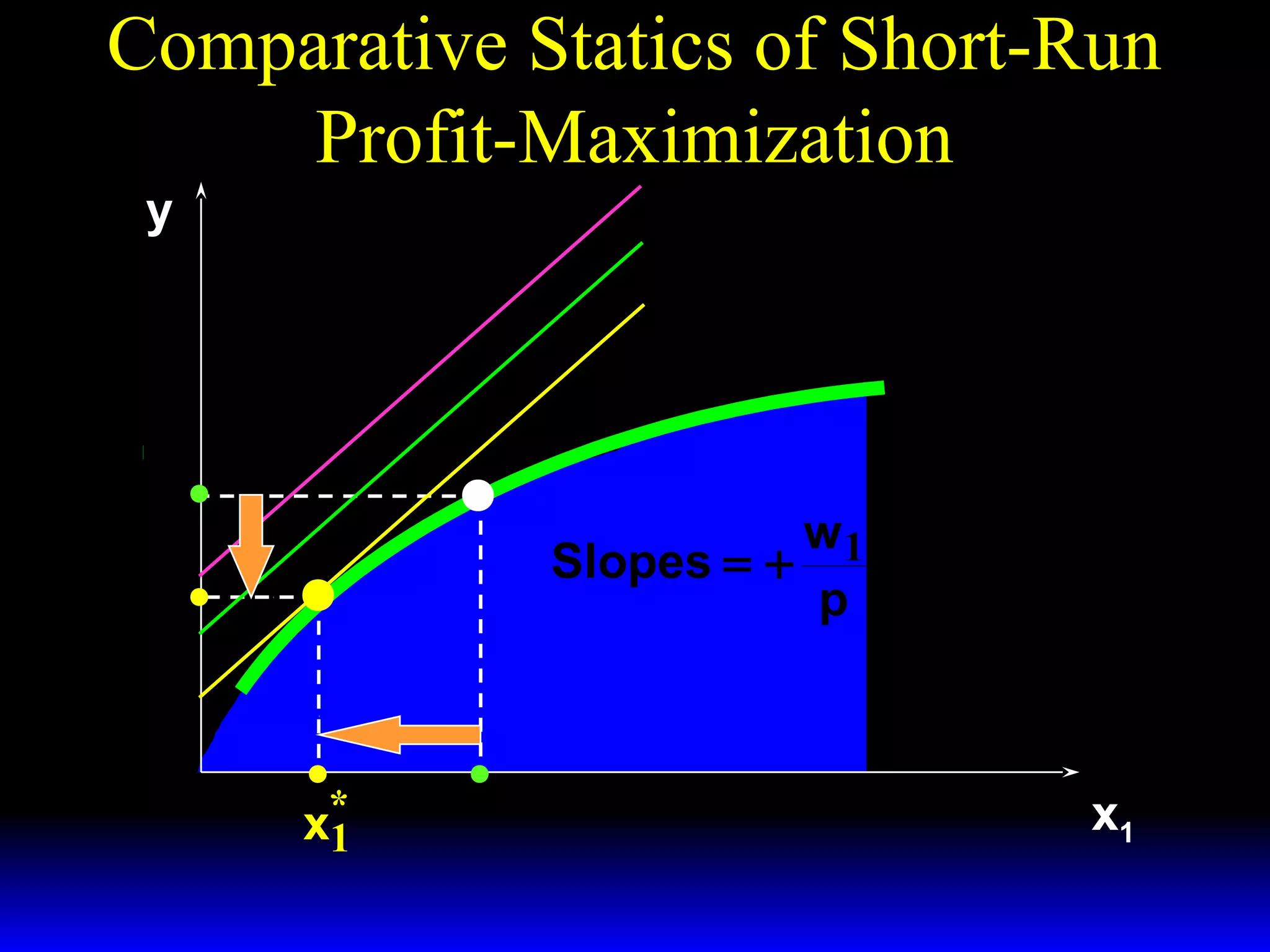 Comparative Statics of Short-Run
Profit-Maximization
Π ≡ Π′′′
Π ≡ Π′′

y

Π ≡ Π′

~
y = f ( x1 , x 2 )
w1
Slopes = +
p

y*

*
x1

x1

 