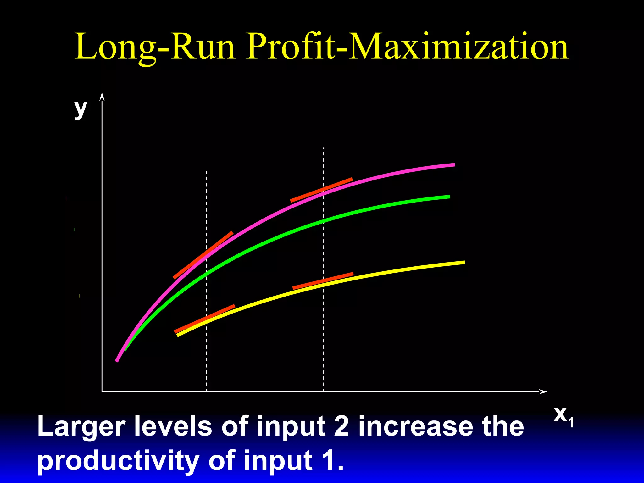 Long-Run Profit-Maximization
y
y = f ( x1 , 3x ′ )
2
y = f ( x1 , 2x′ )
2

y = f ( x1 , x ′ )
2

Larger levels of input 2 increase the
productivity of input 1.

x1

 