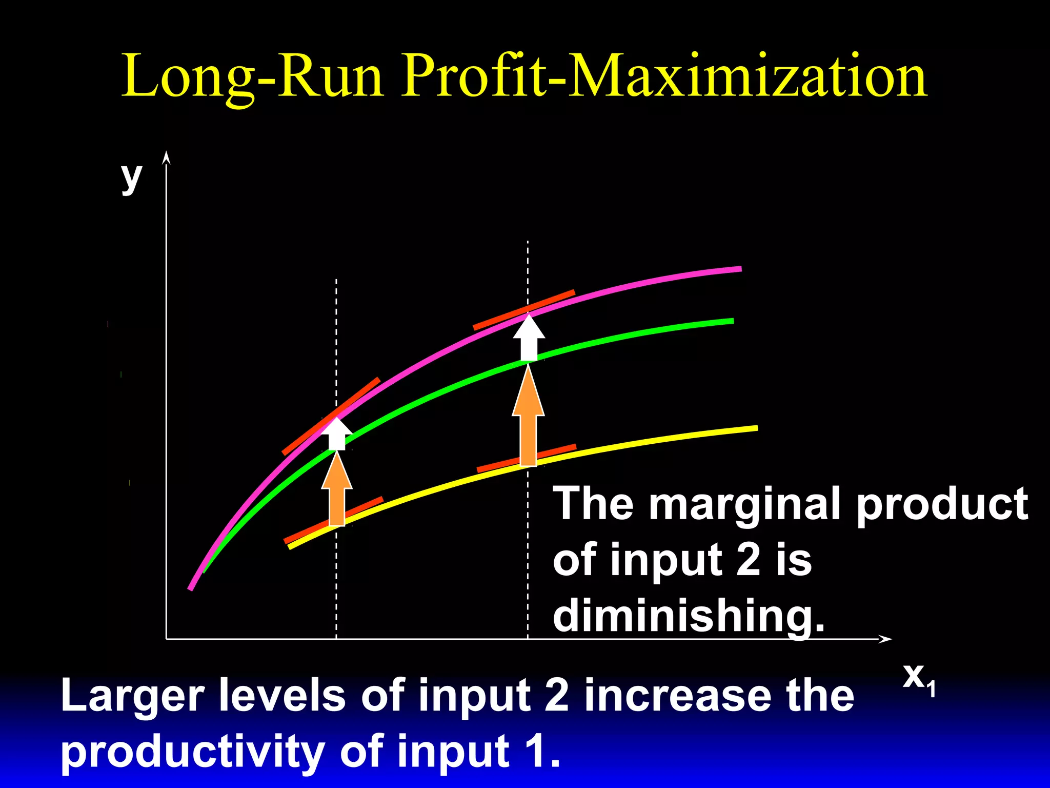 Long-Run Profit-Maximization
y
y = f ( x1 , 3x ′ )
2
y = f ( x1 , 2x′ )
2

y = f ( x1 , x ′ )
2

The marginal product
of input 2 is
diminishing.
Larger levels of input 2 increase the
productivity of input 1.

x1

 