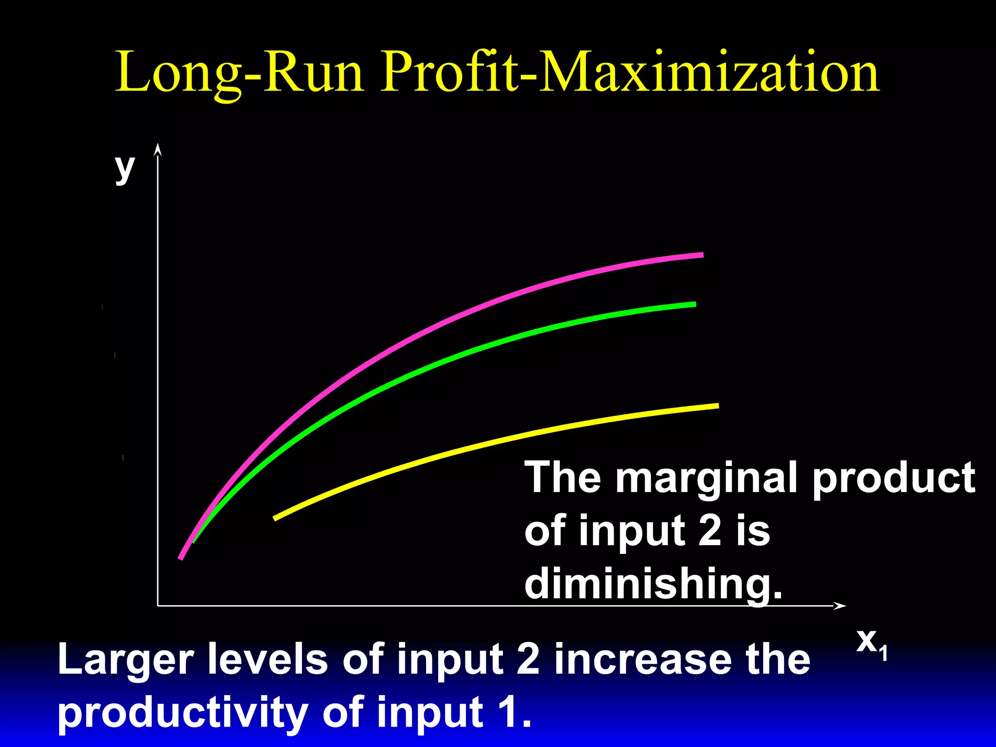 Long-Run Profit-Maximization
y
y = f ( x1 , 3x ′ )
2
y = f ( x1 , 2x′ )
2

y = f ( x1 , x ′ )
2

The marginal product
of input 2 is
diminishing.
Larger levels of input 2 increase the
productivity of input 1.

x1

 