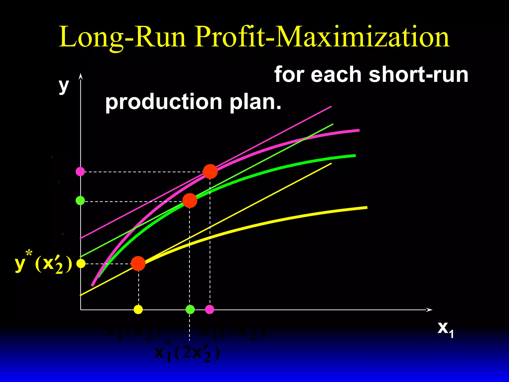 Long-Run Profit-Maximization
y

p × MP1 − w 1 = 0 for each short-run

production plan.

y = f ( x1 , 3x ′ )
2
y = f ( x1 , 2x′ )
2

y* ( 3x ′ )
2
y* ( 2x ′ )
2

y = f ( x1 , x ′ )
2

*

y ( x′ )
2
x* ( x ′ )
x* ( 3x′ )
1 2
1
2
*
x1 ( 2x′ )
2

x1

 